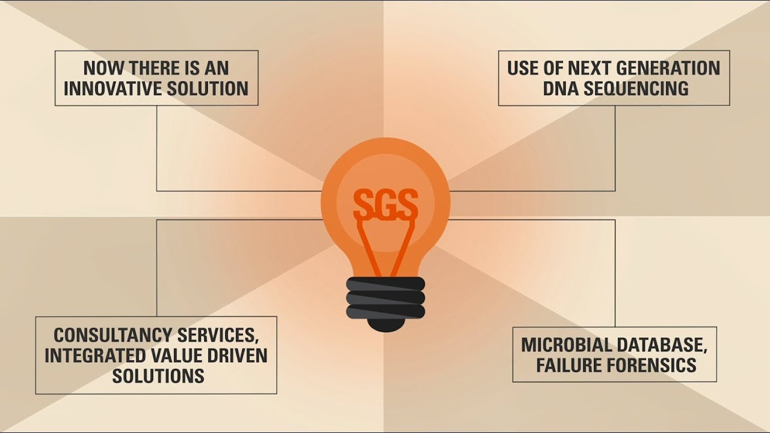 SGS Microbial Monitoring